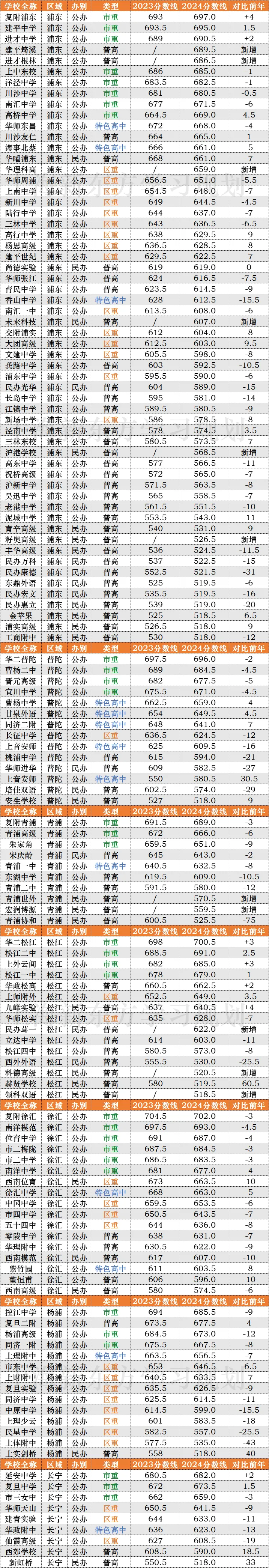 2025上海中考志愿填报参考数据汇总(自招、名额分配、平行志愿、新高一分班考) 第11张