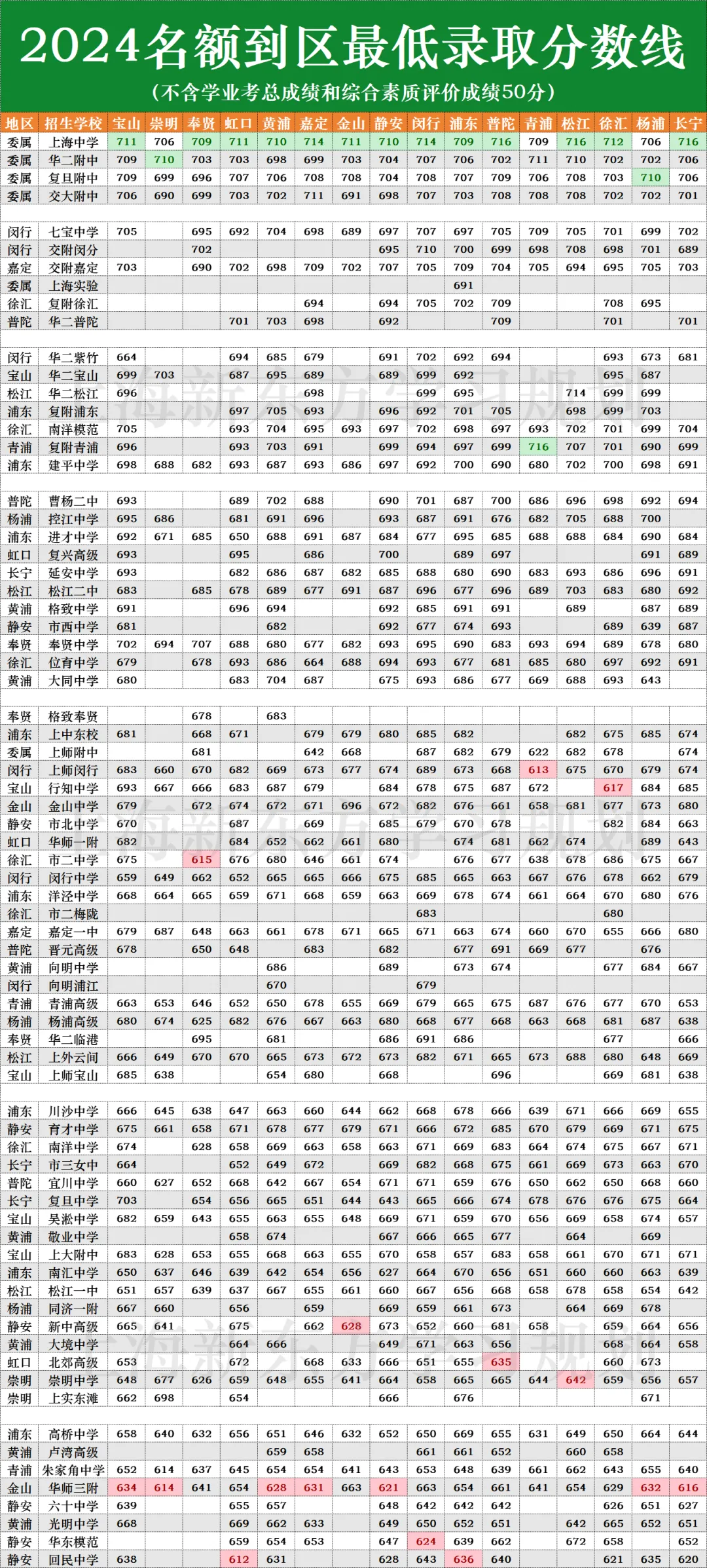 2025上海中考志愿填报参考数据汇总(自招、名额分配、平行志愿、新高一分班考) 第15张