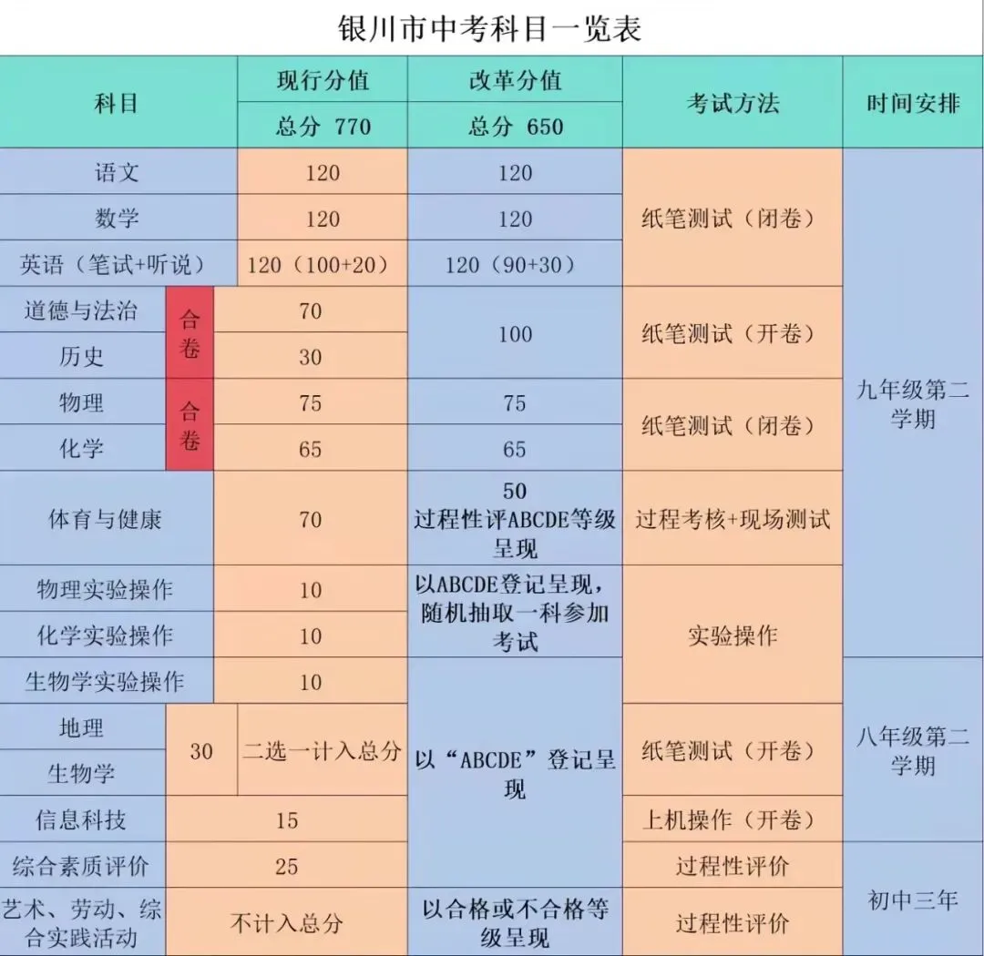 银川中考政策熟知!!! 第1张