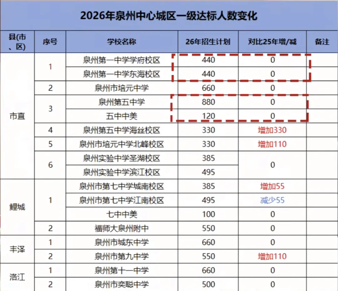 26年泉州中考招生计划有何变化?泉州晋江的孩子太幸运了! 第2张