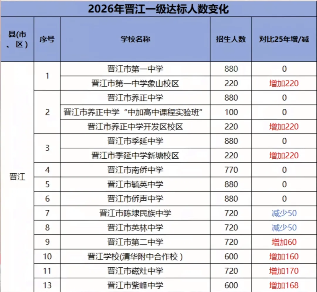 26年泉州中考招生计划有何变化?泉州晋江的孩子太幸运了! 第3张