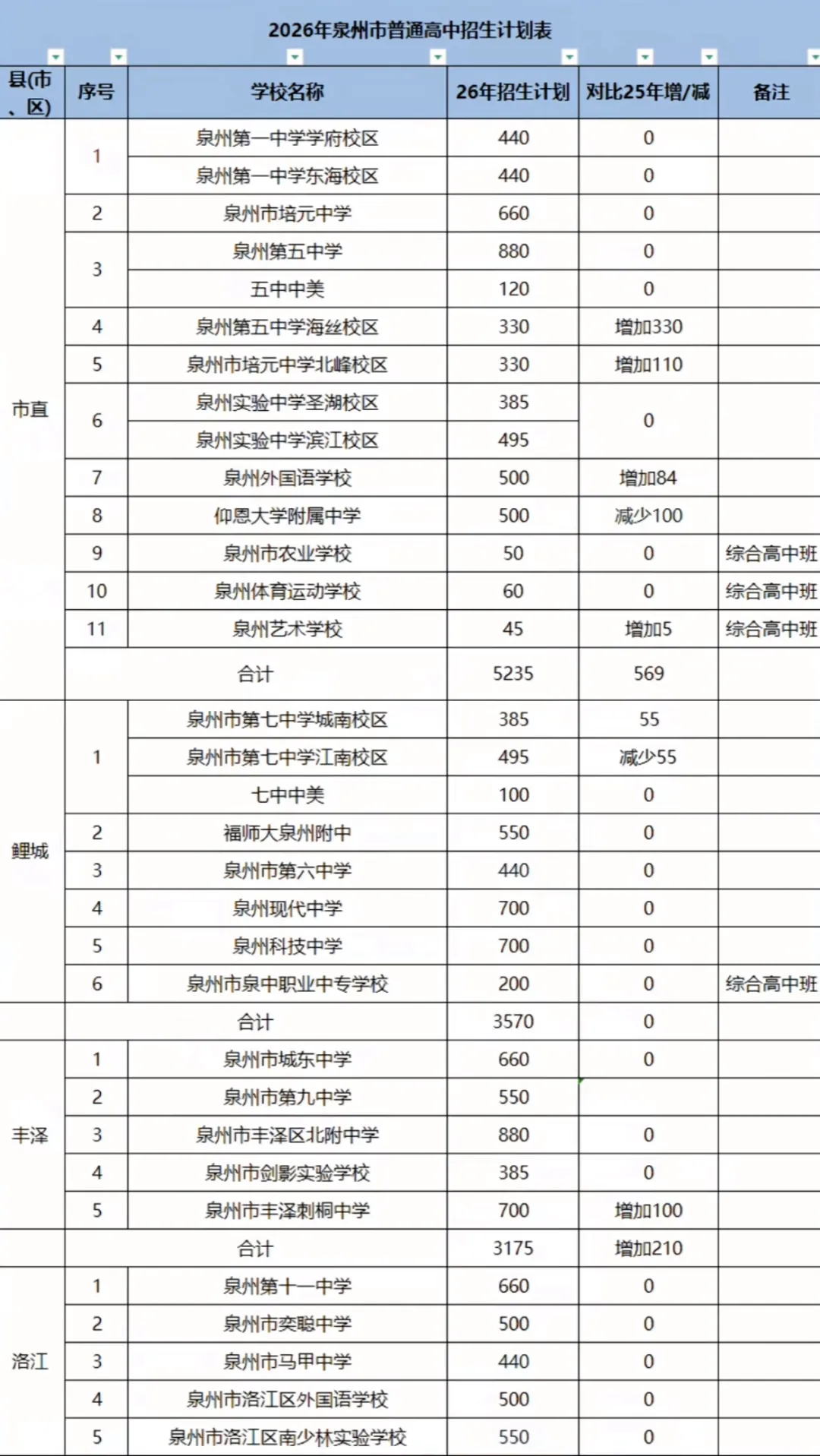 26年泉州中考招生计划有何变化?泉州晋江的孩子太幸运了! 第5张