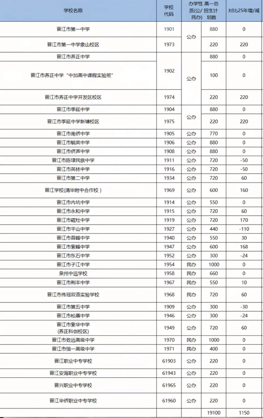 26年泉州中考招生计划有何变化?泉州晋江的孩子太幸运了! 第6张