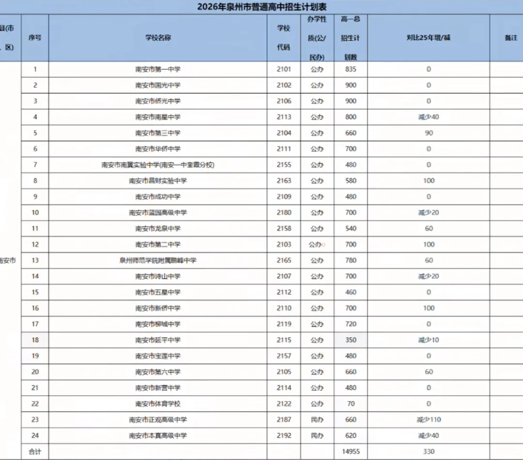 26年泉州中考招生计划有何变化?泉州晋江的孩子太幸运了! 第7张