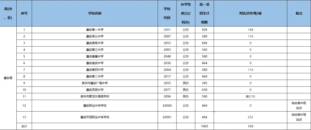 26年泉州中考招生计划有何变化?泉州晋江的孩子太幸运了! 第8张