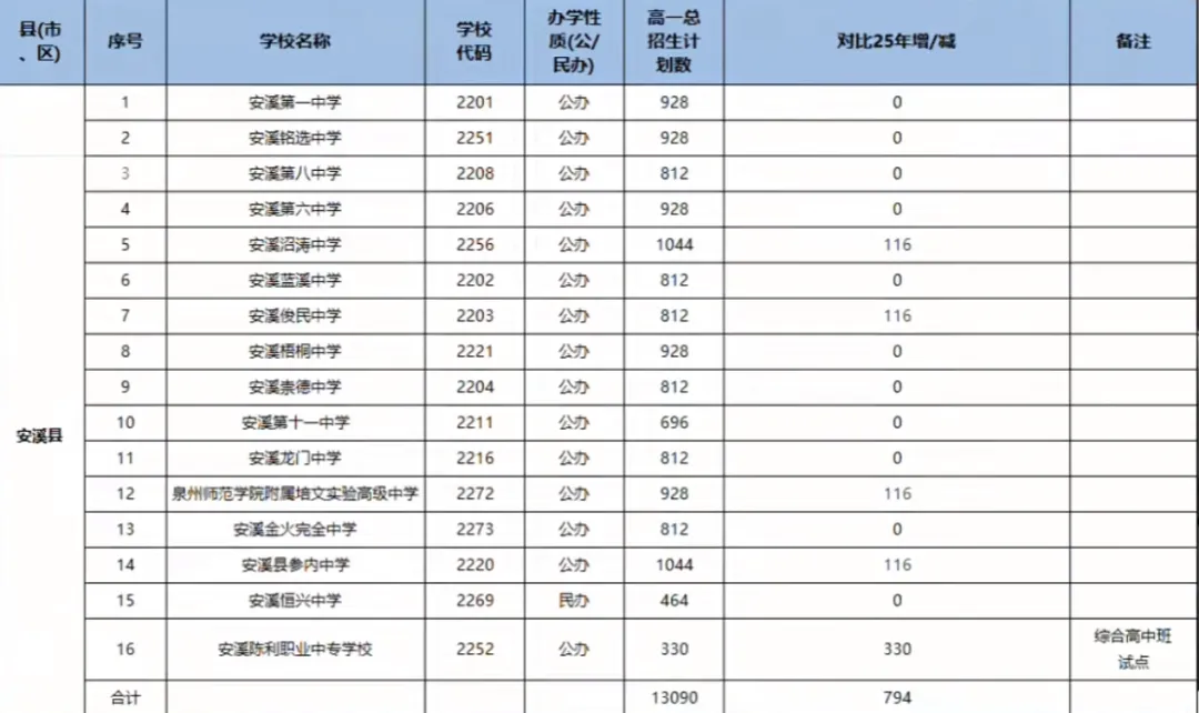 26年泉州中考招生计划有何变化?泉州晋江的孩子太幸运了! 第9张