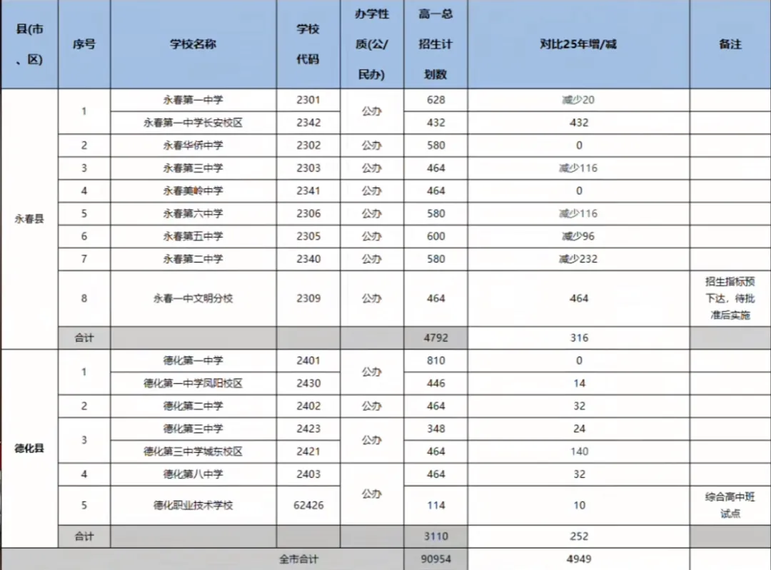 26年泉州中考招生计划有何变化?泉州晋江的孩子太幸运了! 第10张