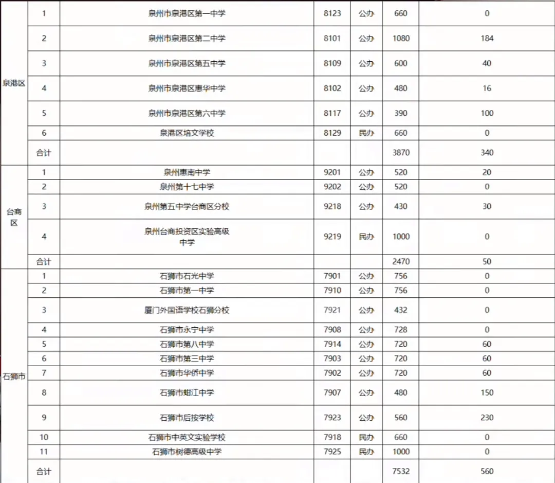 26年泉州中考招生计划有何变化?泉州晋江的孩子太幸运了! 第11张