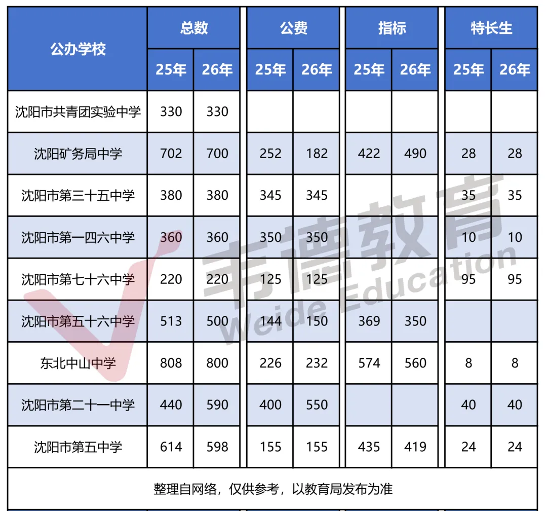 沈阳市2026中考自主招生情况前瞻(V2605) 第1张