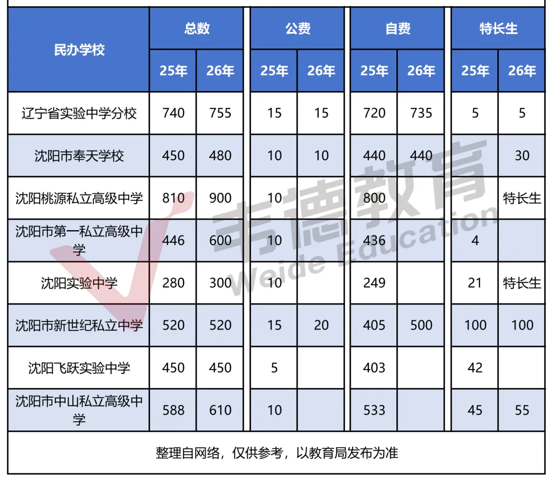 沈阳市2026中考自主招生情况前瞻(V2605) 第2张