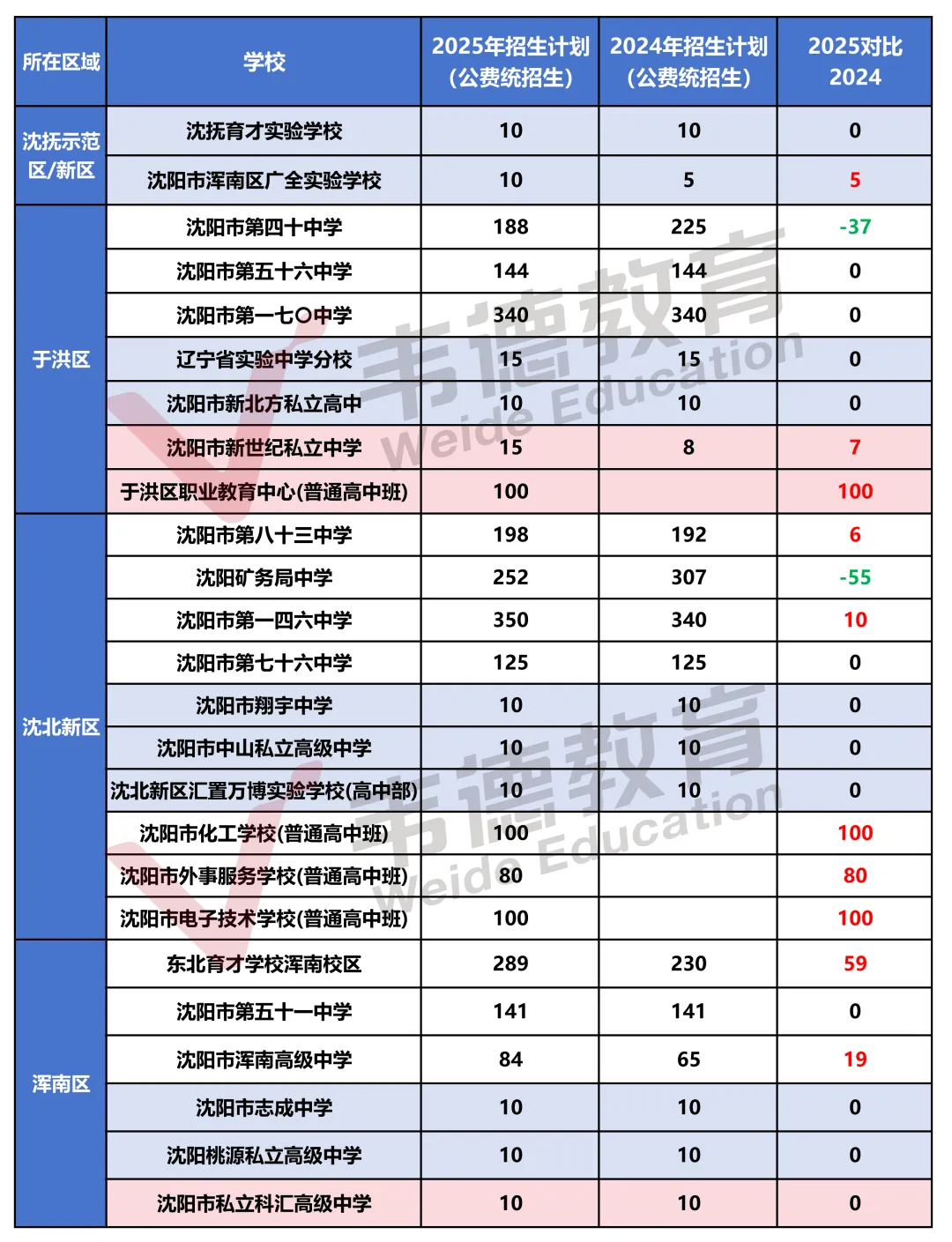 沈阳市2026中考自主招生情况前瞻(V2605) 第11张