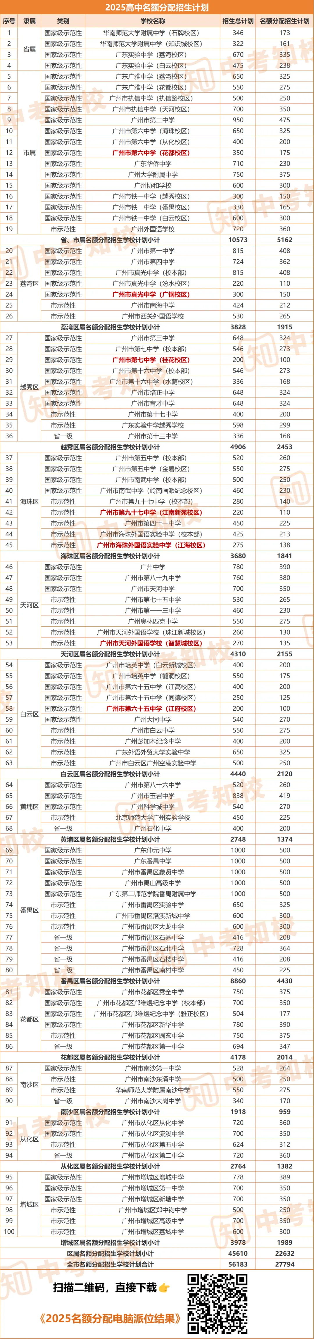 收藏!广州中考第二批次解读!一文带你看懂名额分配! 第5张