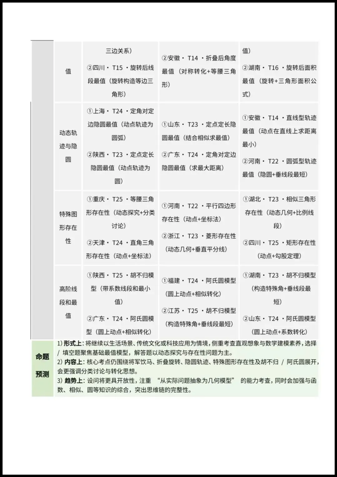 2026春【中考数学】九年级数学《几何最值与动态探究》专题讲义+专项练习(附解析),电子版可下载打印! 第3张