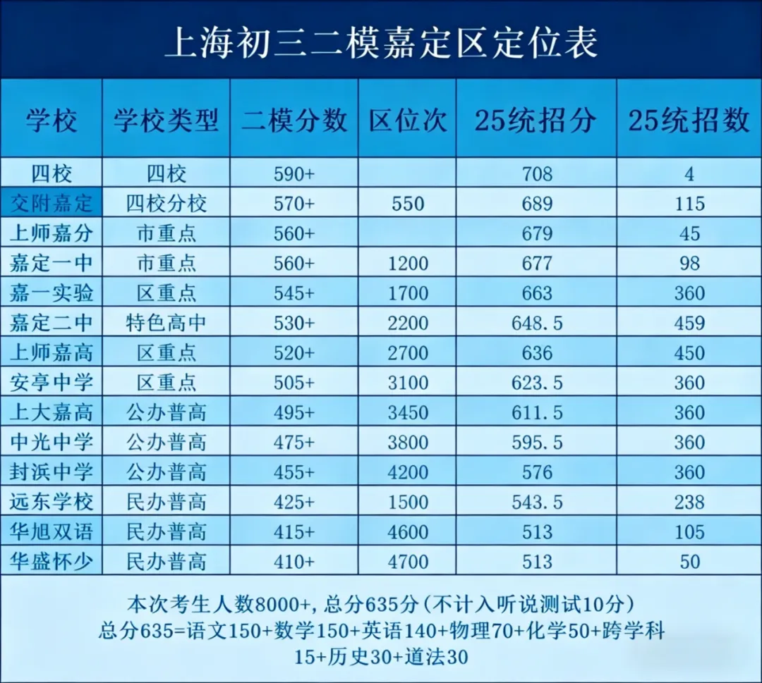 上海10区二模分数定位|中考精准估分 孩子自主规划冲刺,35天全日制陪跑全力圆梦 第3张