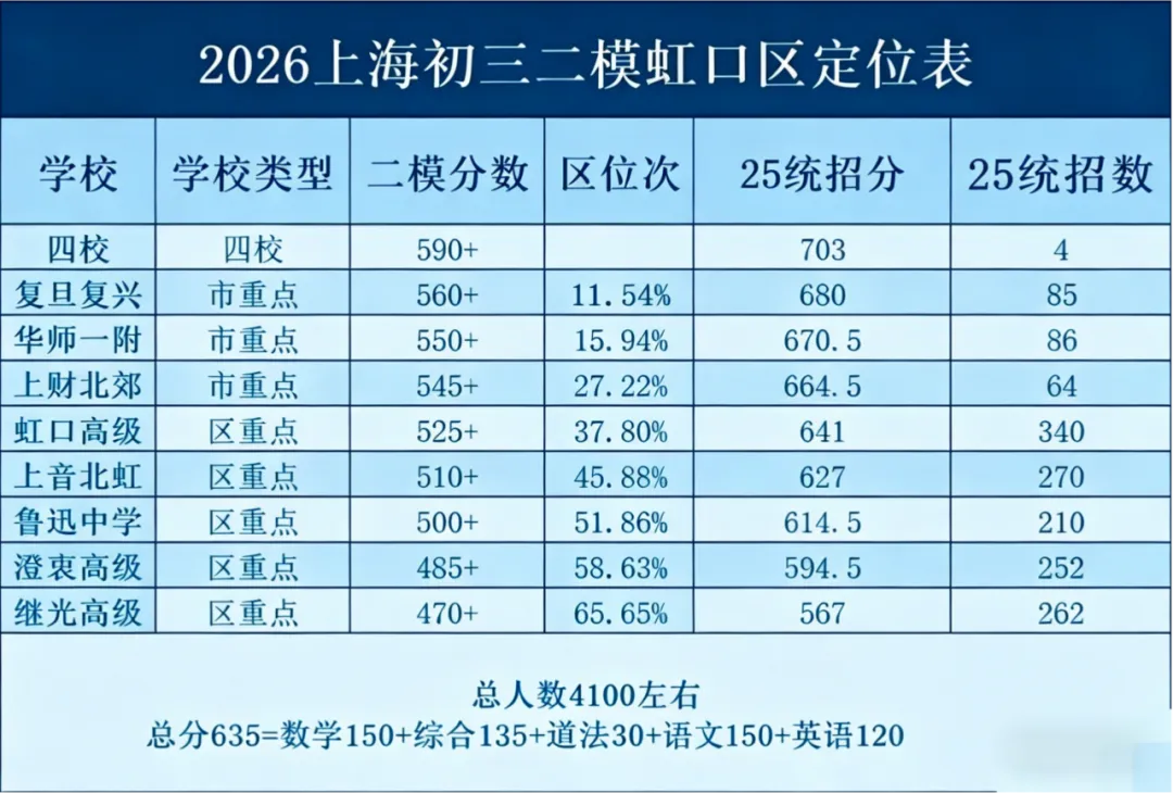 上海10区二模分数定位|中考精准估分 孩子自主规划冲刺,35天全日制陪跑全力圆梦 第6张