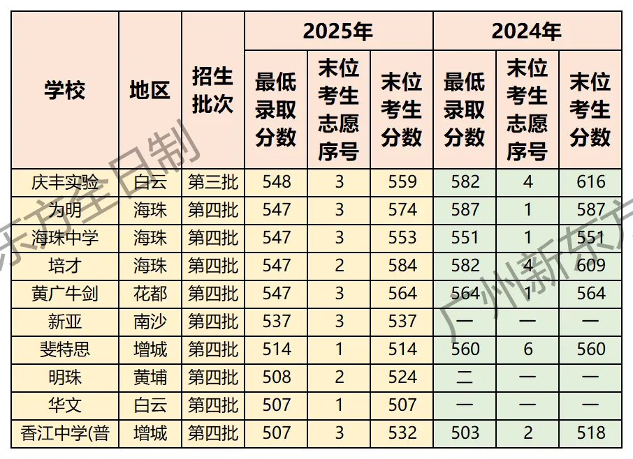 广州中考550分左右,选公办还是民办? 第7张