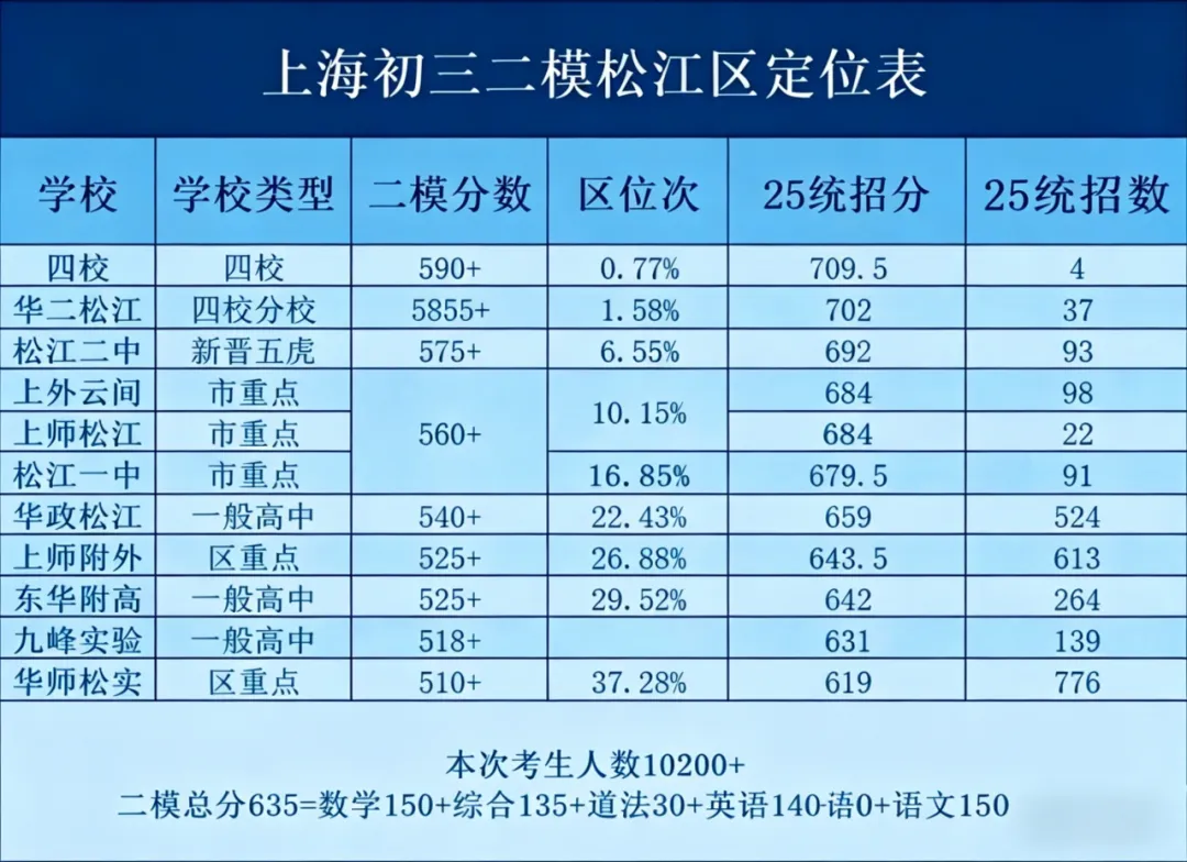 上海10区二模分数定位|中考精准估分 孩子自主规划冲刺,35天全日制陪跑全力圆梦 第10张