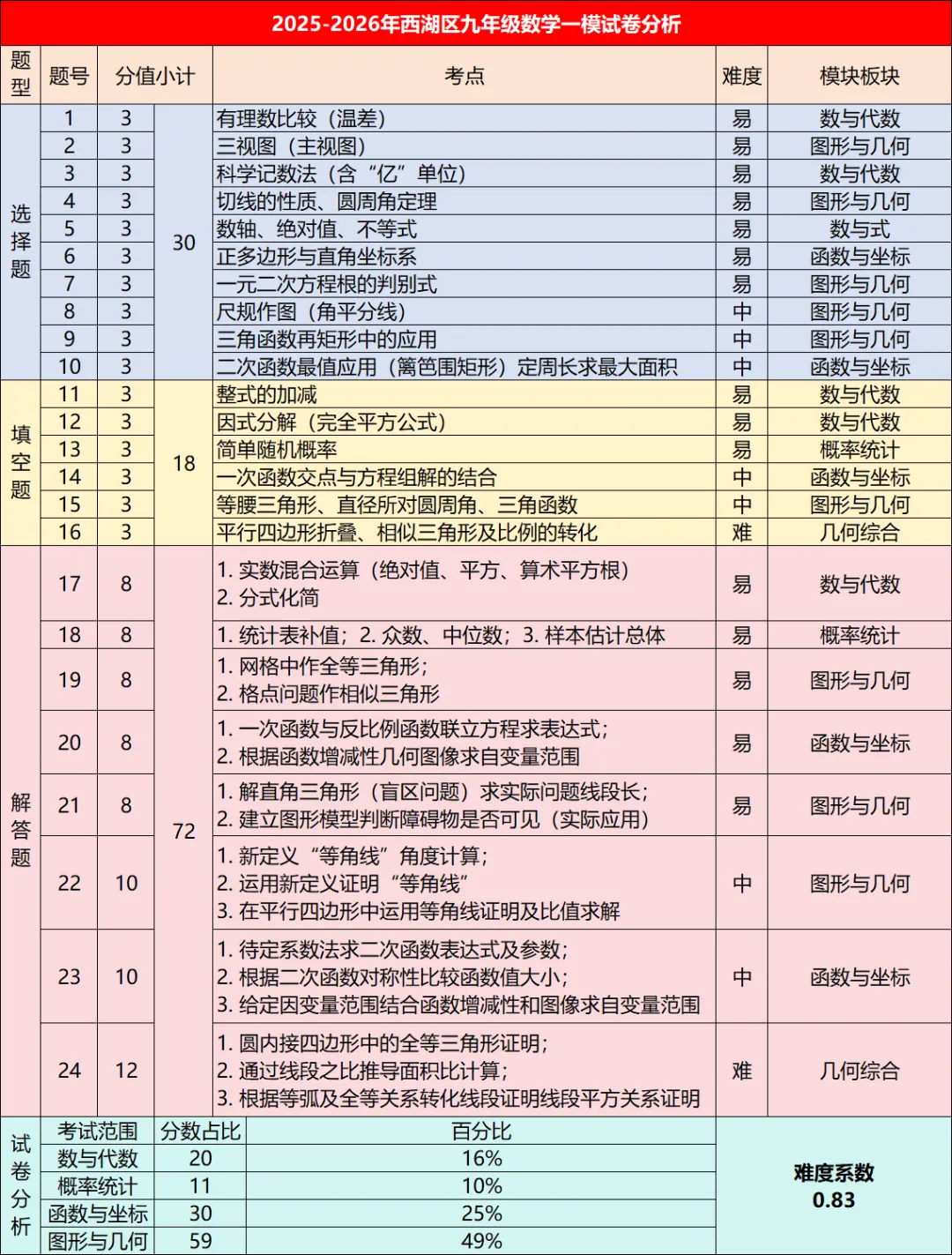 2026年西湖区九年级(数学一模)试卷分析 第22张