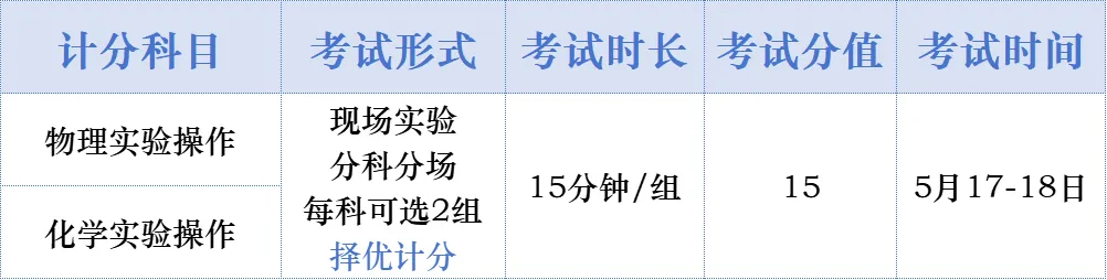 太痛了!上海中考理化实验操作,丢0.5分错失市重… 第3张