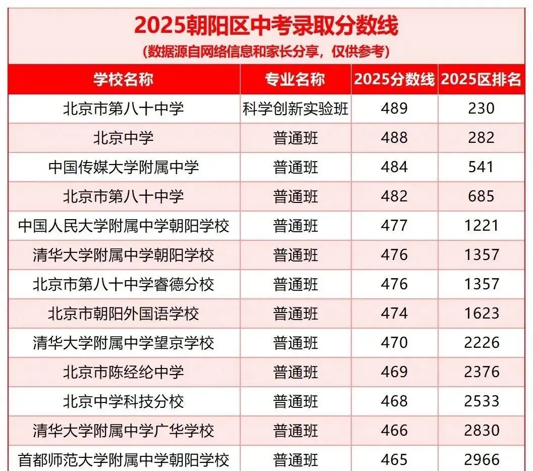 海淀/西城/朝阳/房山中考一模区排已出!对比25年的中考录取分数线更清晰! 第7张