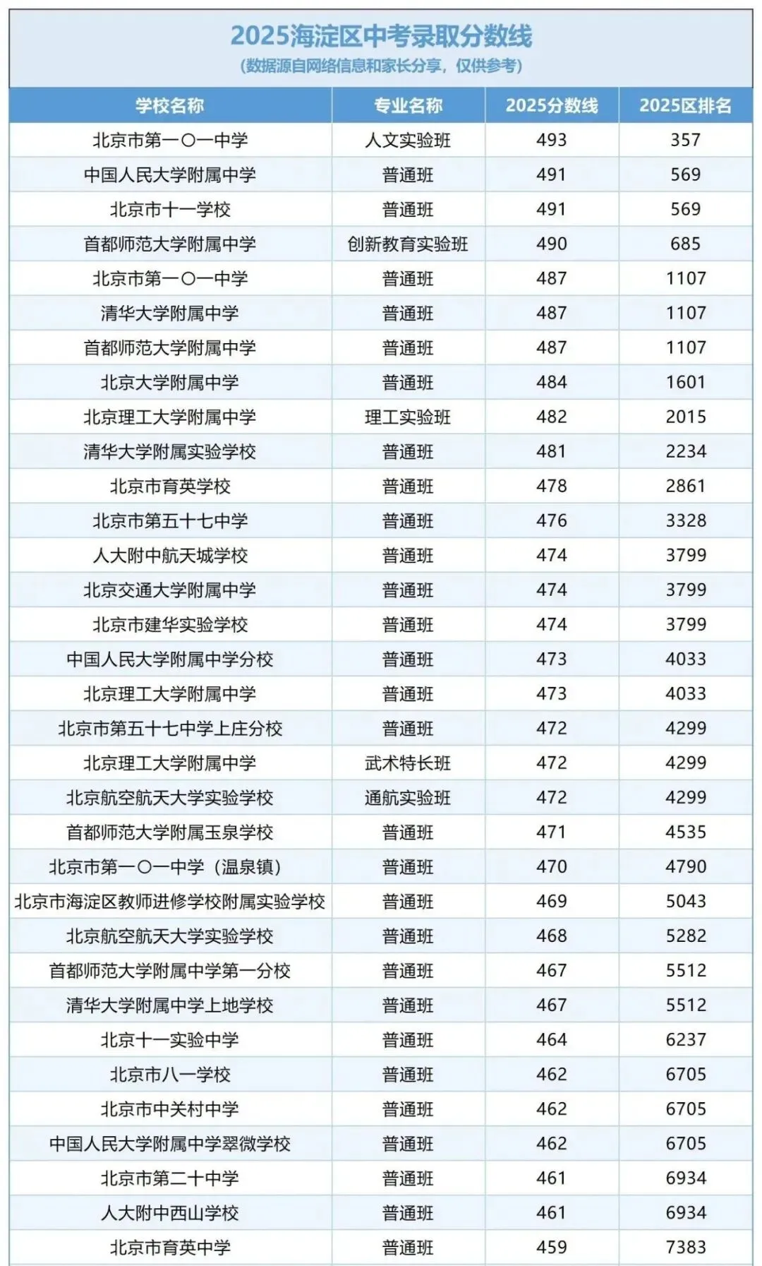 海淀/西城/朝阳/房山中考一模区排已出!对比25年的中考录取分数线更清晰! 第8张