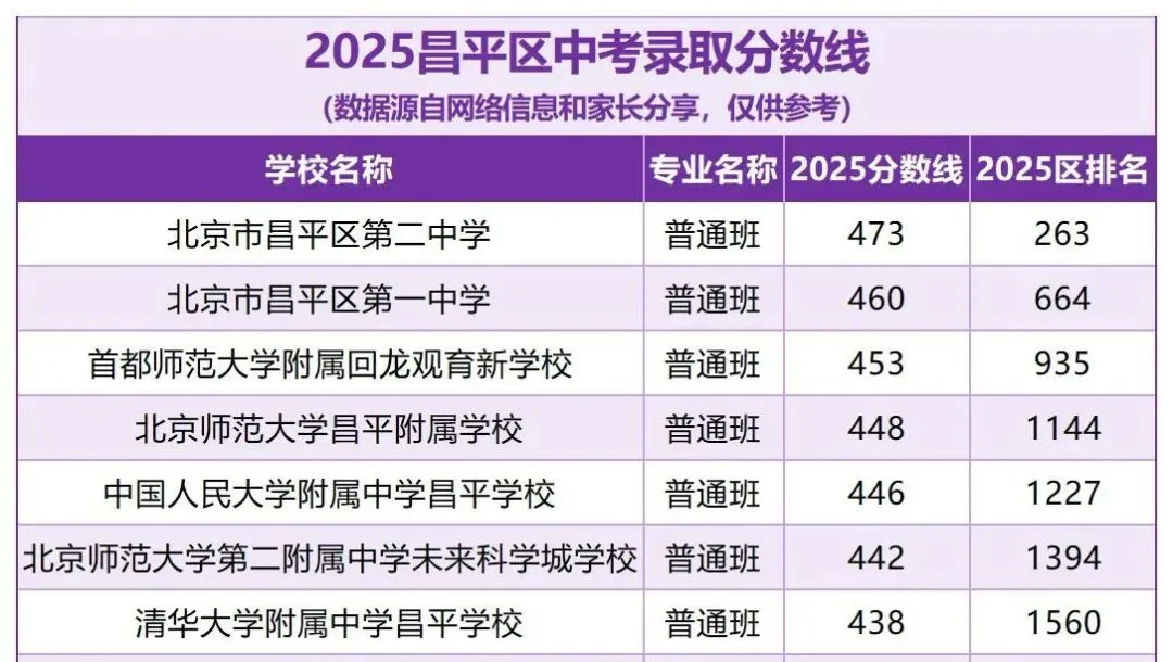海淀/西城/朝阳/房山中考一模区排已出!对比25年的中考录取分数线更清晰! 第9张