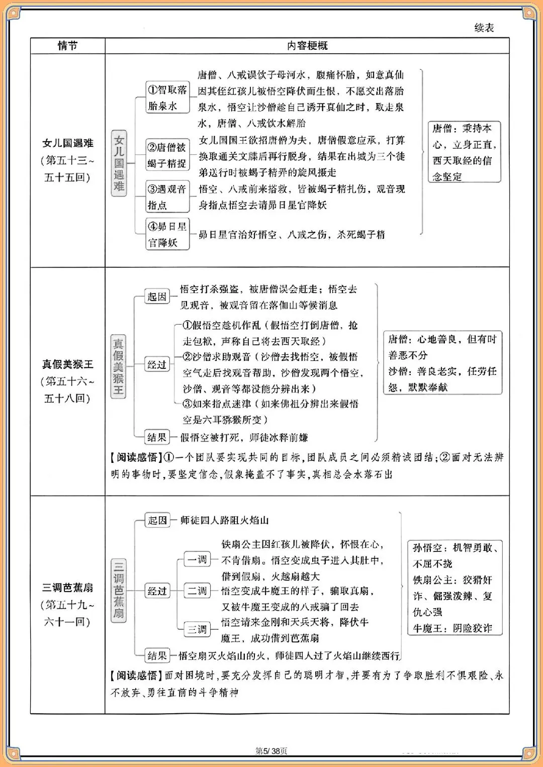 2026 中考语文教材12部名著知识梳理【背诵版】(电子版可打印) 第7张