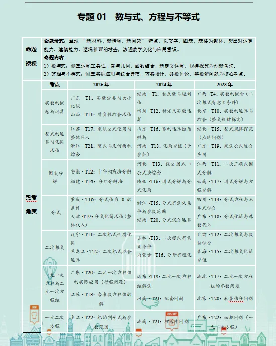 2026年中考数学第二轮复习精品(PPT课件+配套讲义+配套练习),收藏打印一份给孩子,考试冲刺120+! 第3张