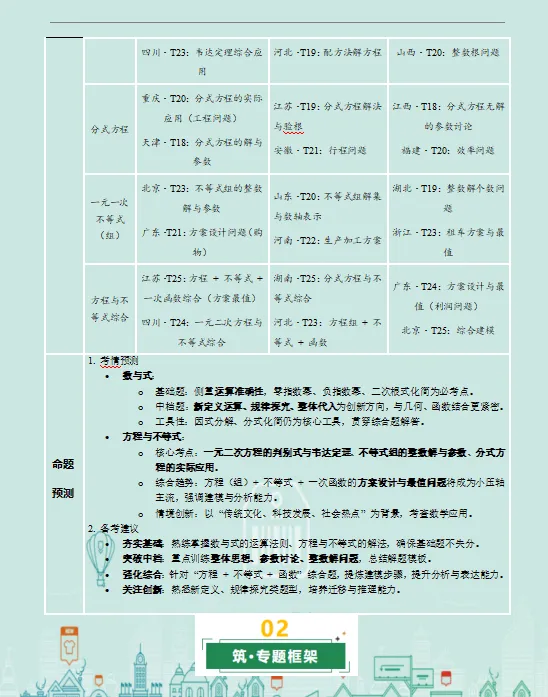 2026年中考数学第二轮复习精品(PPT课件+配套讲义+配套练习),收藏打印一份给孩子,考试冲刺120+! 第4张