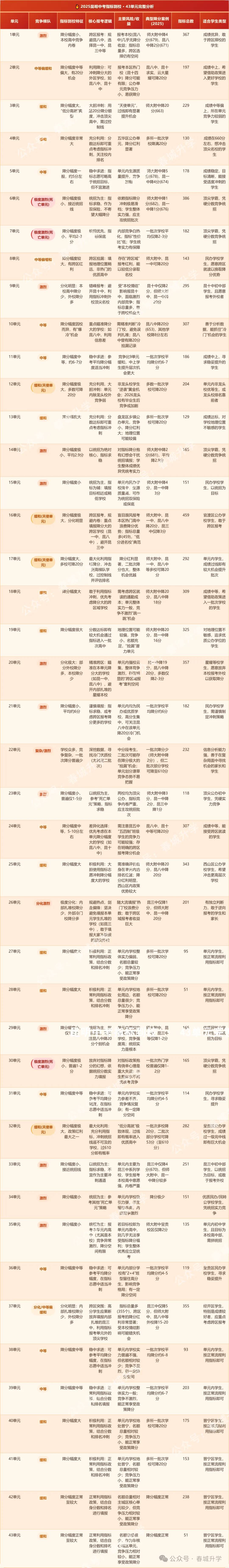 2026年昆明中考参考:昆明主城区2025年一级完中指标到校招生分配指标! 第4张