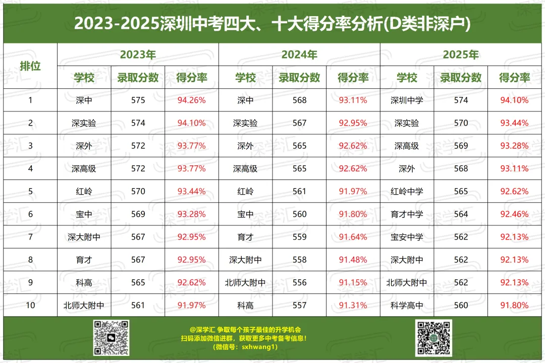满分630!深圳中考目标四大/十大要考多少分? 第6张