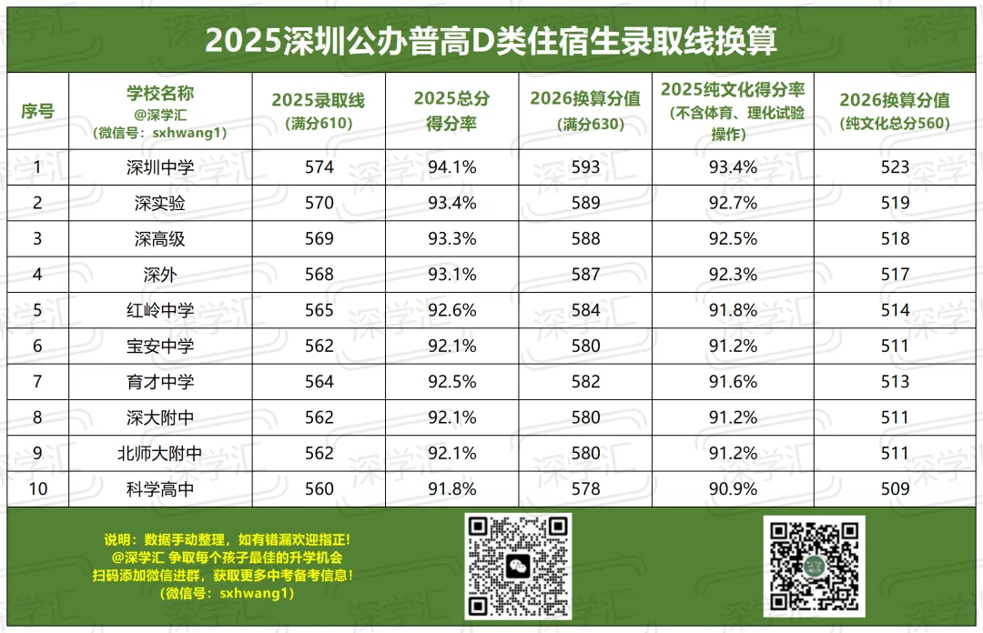 满分630!深圳中考目标四大/十大要考多少分? 第8张