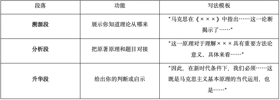 top马院26真题释放危险信号:马理论考研正在“惩罚”只背教材的人 第3张