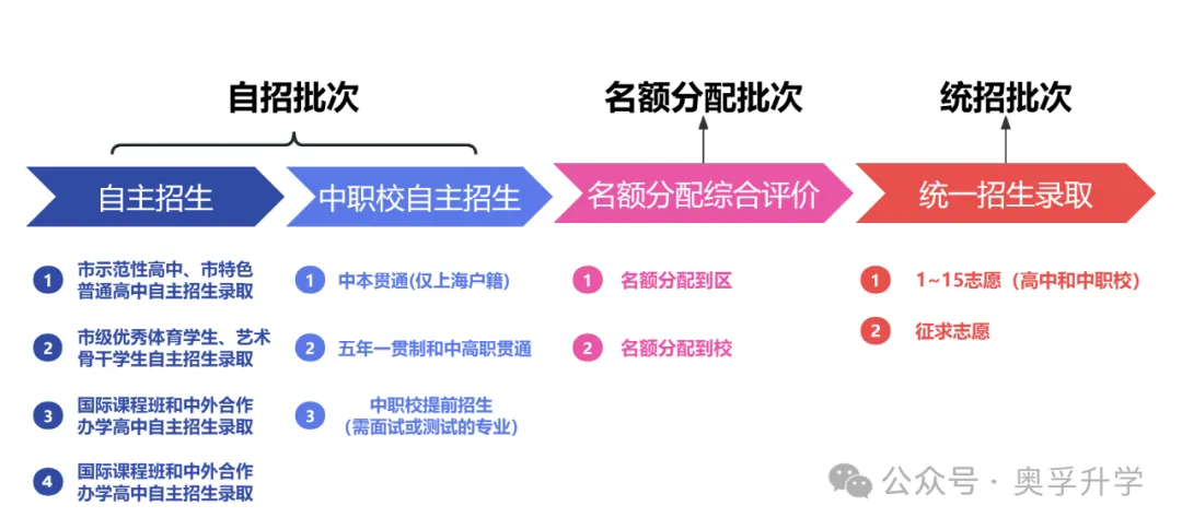 一文读懂上海中考(收藏贴) 第3张