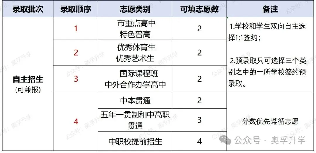 一文读懂上海中考(收藏贴) 第4张
