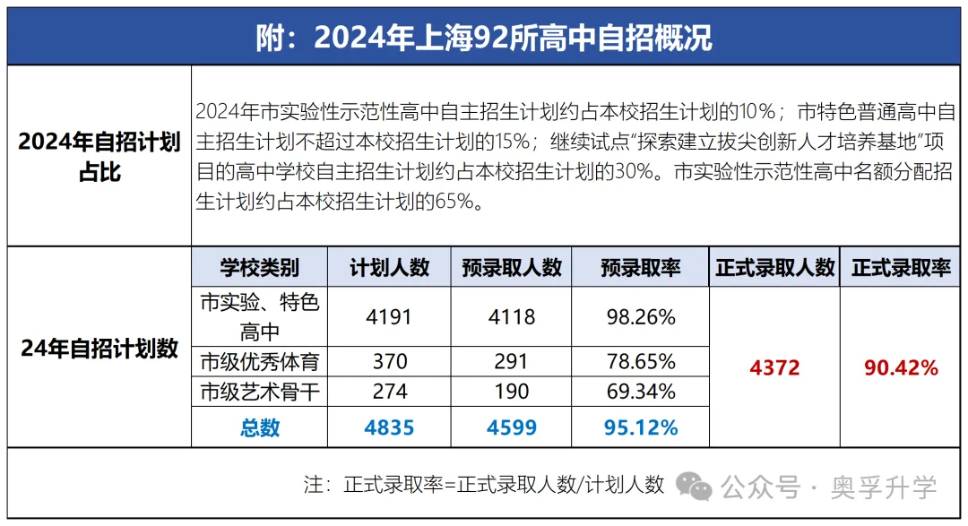 一文读懂上海中考(收藏贴) 第5张