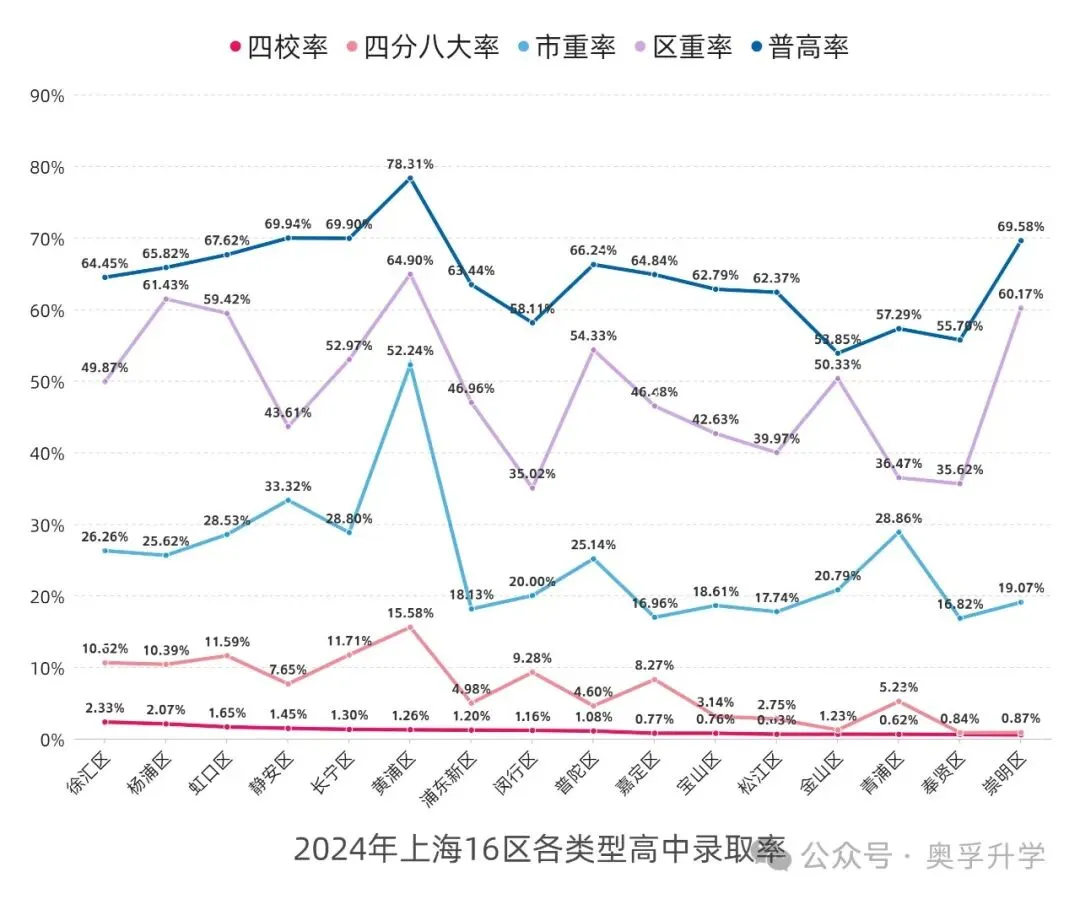 一文读懂上海中考(收藏贴) 第6张