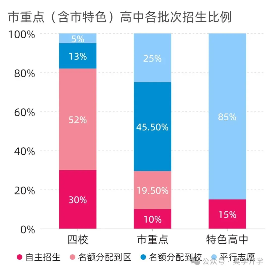 一文读懂上海中考(收藏贴) 第7张