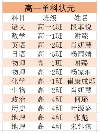 高三惠州市模拟考试暨高一高二期中考试总结表彰大会 第27张