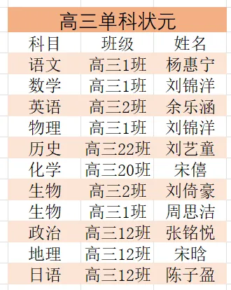 高三惠州市模拟考试暨高一高二期中考试总结表彰大会 第32张