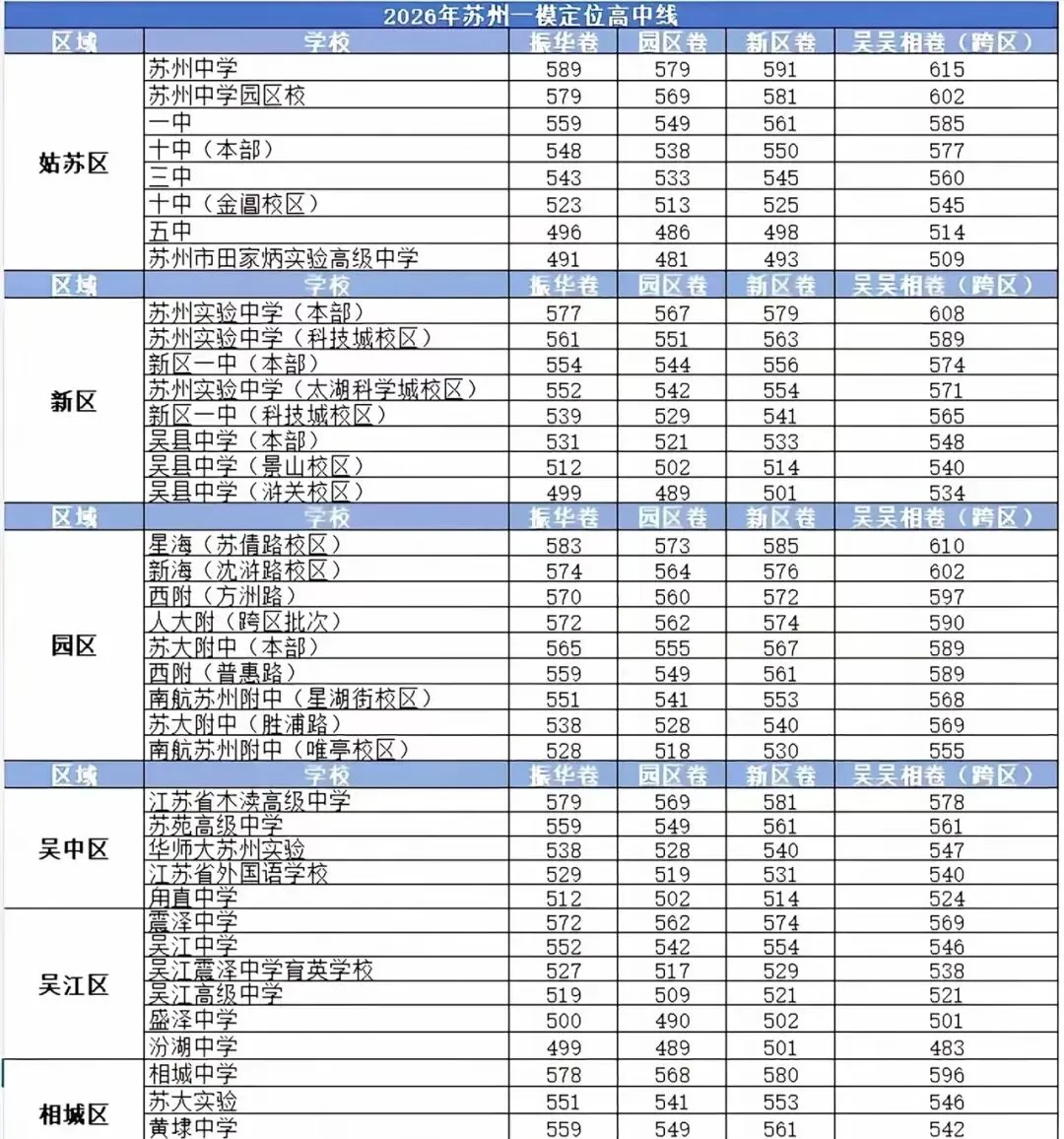 2026苏州6区中考一模各高中预测线 第2张