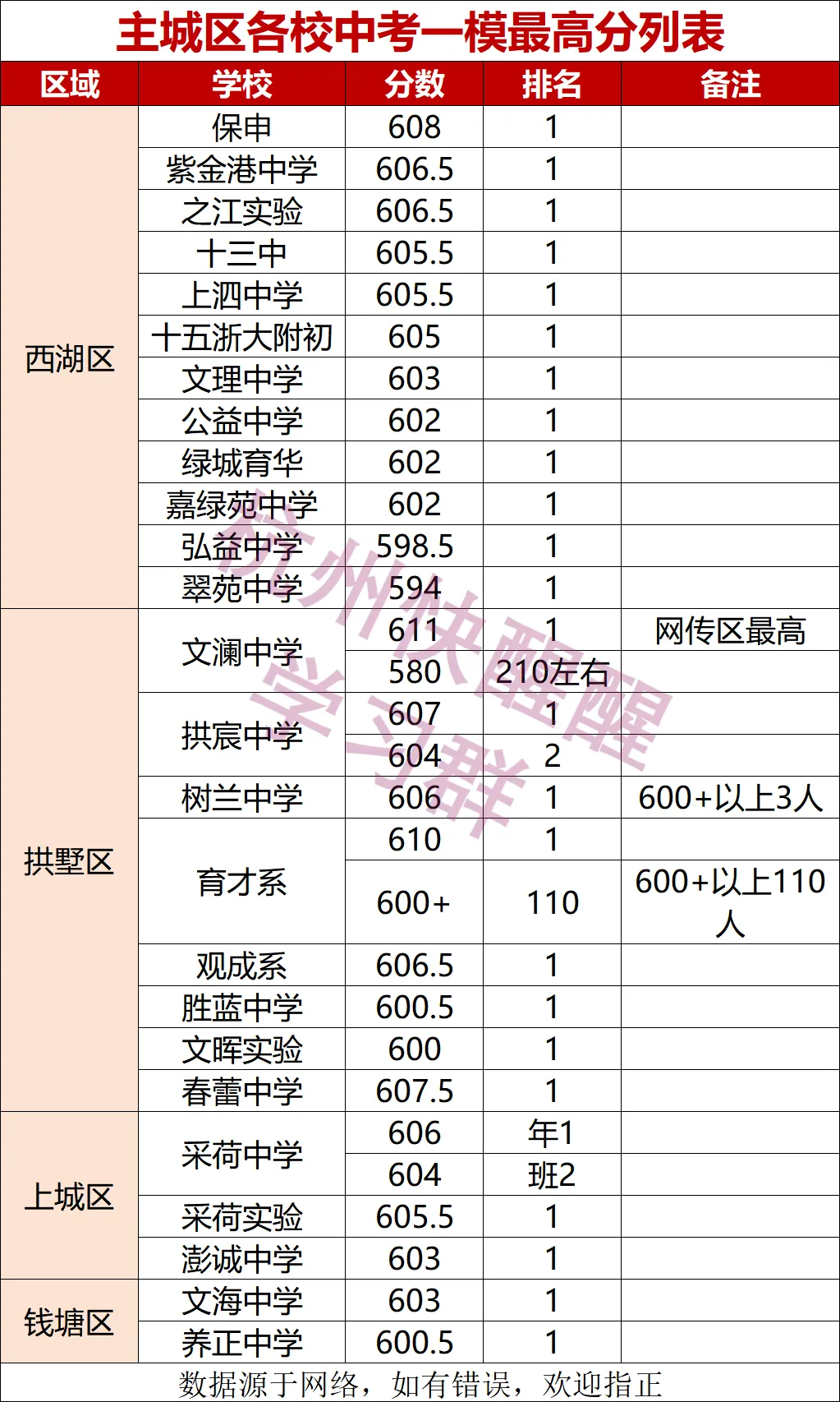 杭州中考一模高分汇总 第1张