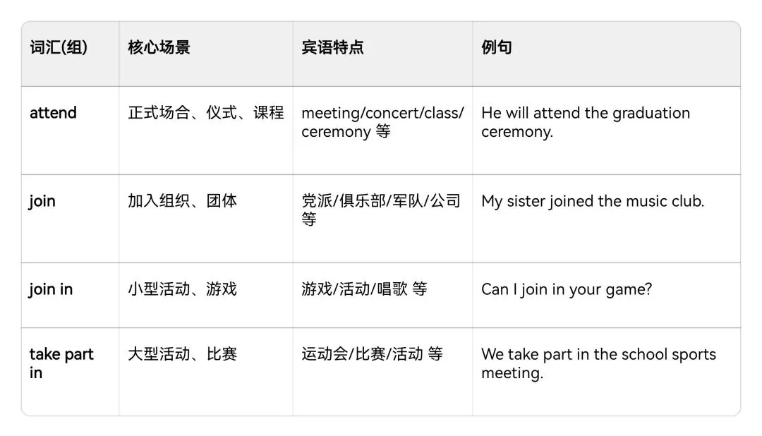 【初中必考】中考英语易混词:attend、join、join in、take part in“参加”大辨析 第1张