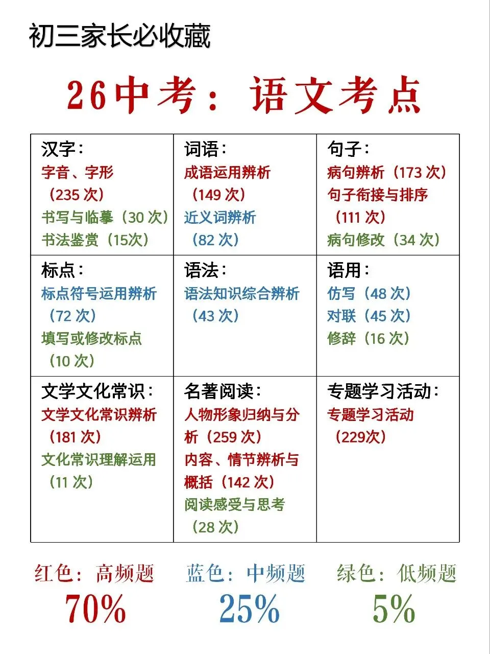 中考语文考点·家长必收藏 第3张