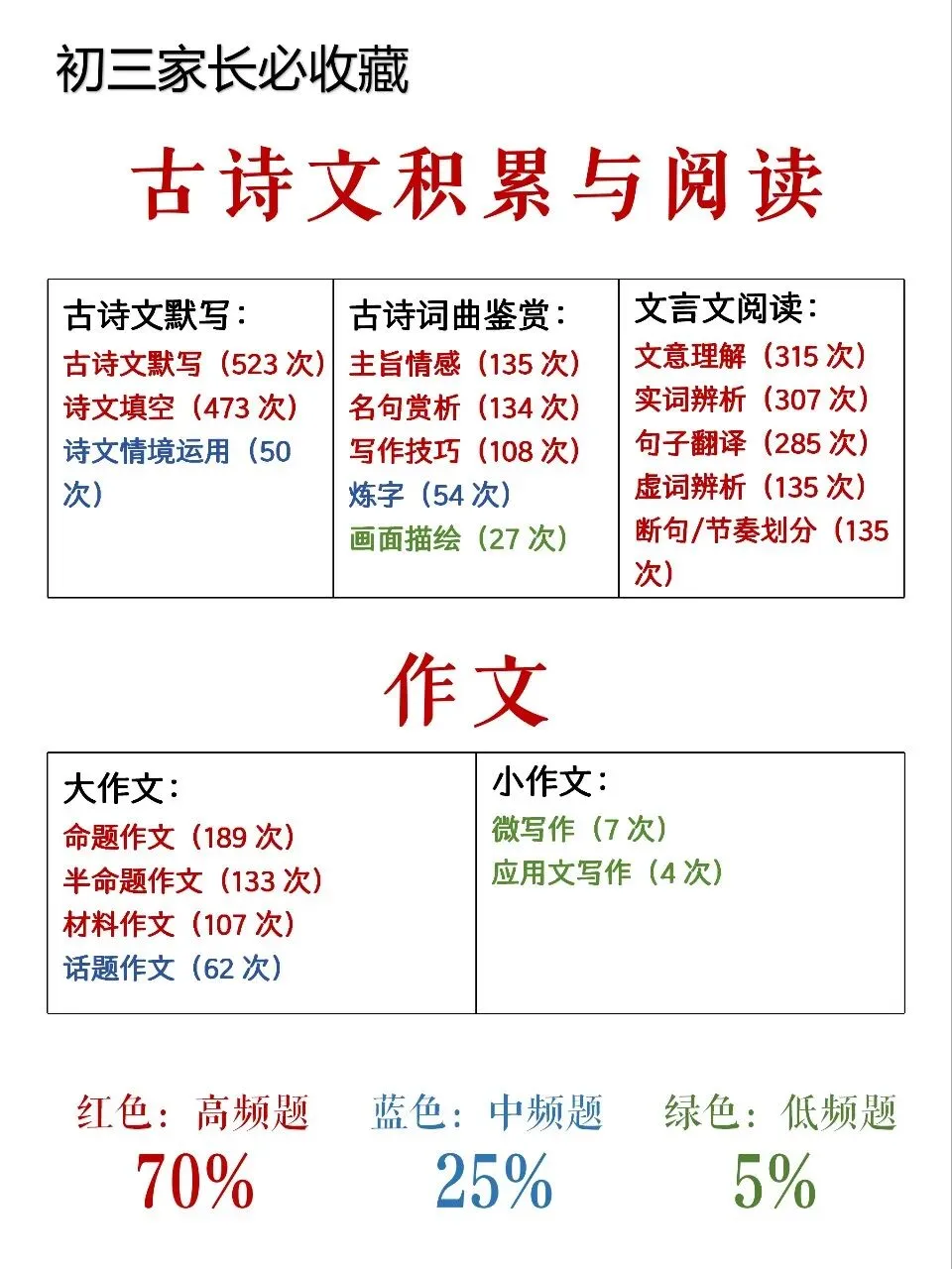 中考语文考点·家长必收藏 第5张