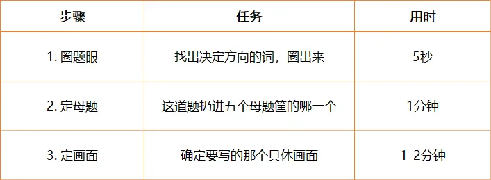 中考作文·科学备考|考场只剩40分钟,怎么还能拿到40+?——附应急时间表 第1张