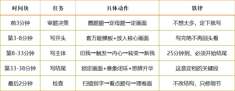 中考作文·科学备考|考场只剩40分钟,怎么还能拿到40+?——附应急时间表 第2张