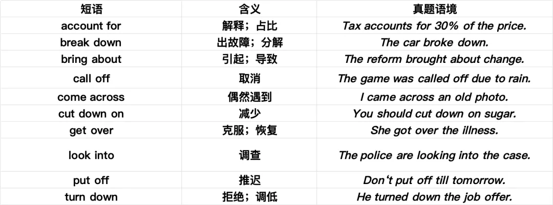 高考英语真题重难点词汇清单!都是“熟面孔”,考前再过一遍 第3张