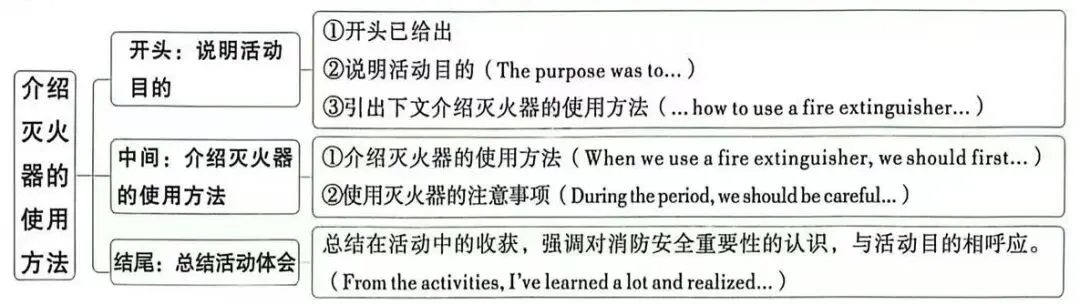 26中考英语书面表达分类探究|活动实操 第3张