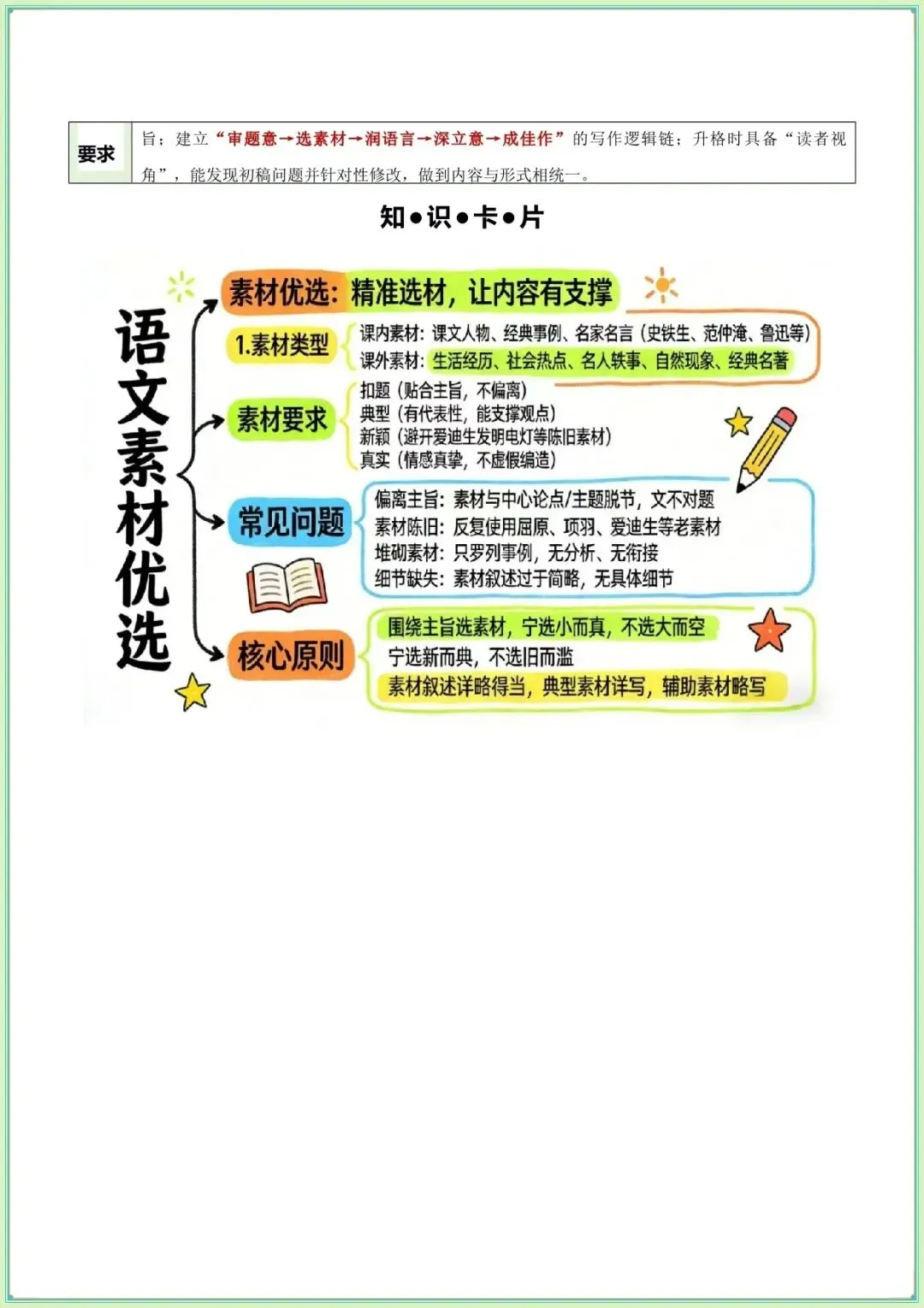 【中考语文作文】中考语文作文升格之素材精选、语言润色、立意深化(知识·方法·能力清单)(学生版可打印下载) 第3张